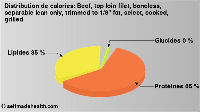 Calories: Beef, top loin filet, boneless, separable lean only, trimmed to 1/8
