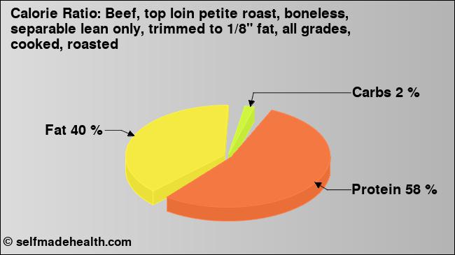 Calorie ratio: Beef, top loin petite roast, boneless, separable lean only, trimmed to 1/8