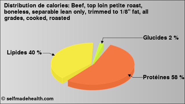 Calories: Beef, top loin petite roast, boneless, separable lean only, trimmed to 1/8