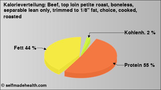 Kalorienverteilung: Beef, top loin petite roast, boneless, separable lean only, trimmed to 1/8