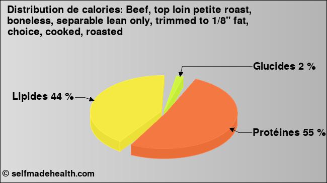 Calories: Beef, top loin petite roast, boneless, separable lean only, trimmed to 1/8