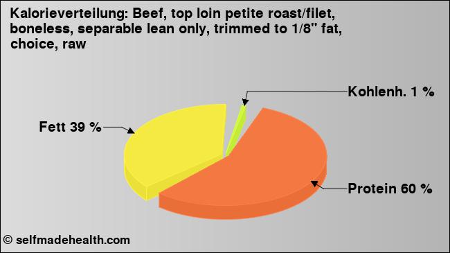 Kalorienverteilung: Beef, top loin petite roast/filet, boneless, separable lean only, trimmed to 1/8