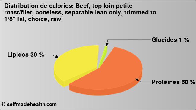 Calories: Beef, top loin petite roast/filet, boneless, separable lean only, trimmed to 1/8