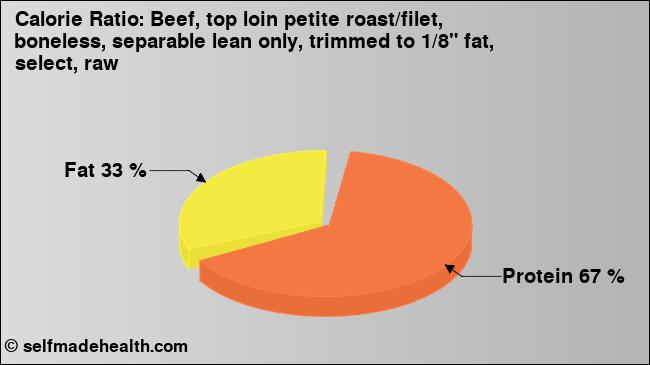 Calorie ratio: Beef, top loin petite roast/filet, boneless, separable lean only, trimmed to 1/8