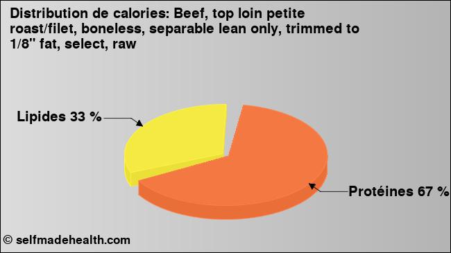 Calories: Beef, top loin petite roast/filet, boneless, separable lean only, trimmed to 1/8