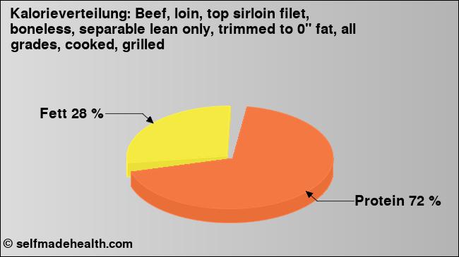 Kalorienverteilung: Beef, loin, top sirloin filet, boneless, separable lean only, trimmed to 0
