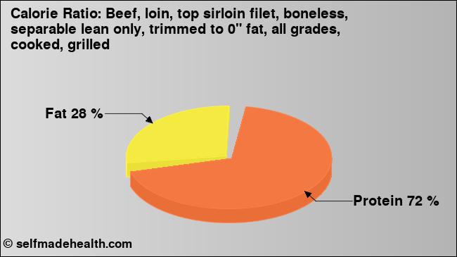 Calorie ratio: Beef, loin, top sirloin filet, boneless, separable lean only, trimmed to 0