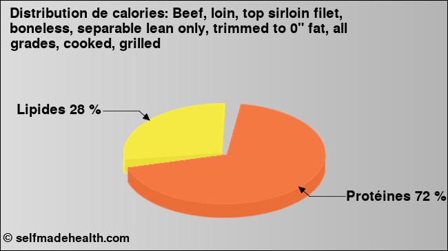 Calories: Beef, loin, top sirloin filet, boneless, separable lean only, trimmed to 0