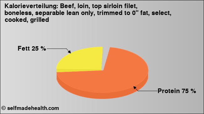 Kalorienverteilung: Beef, loin, top sirloin filet, boneless, separable lean only, trimmed to 0