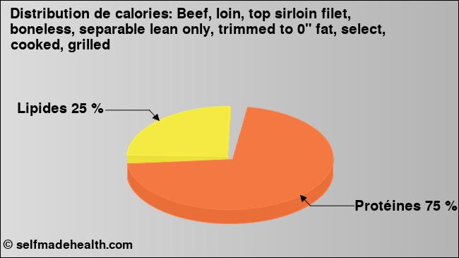 Calories: Beef, loin, top sirloin filet, boneless, separable lean only, trimmed to 0