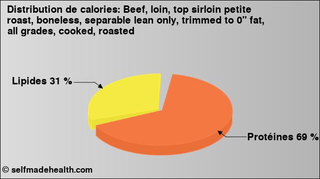 Calories: Beef, loin, top sirloin petite roast, boneless, separable lean only, trimmed to 0