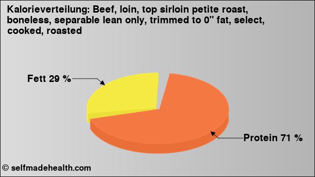 Kalorienverteilung: Beef, loin, top sirloin petite roast, boneless, separable lean only, trimmed to 0