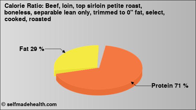 Calorie ratio: Beef, loin, top sirloin petite roast, boneless, separable lean only, trimmed to 0