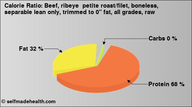 Calorie ratio: Beef, ribeye  petite roast/filet, boneless, separable lean only, trimmed to 0