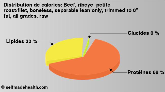 Calories: Beef, ribeye  petite roast/filet, boneless, separable lean only, trimmed to 0