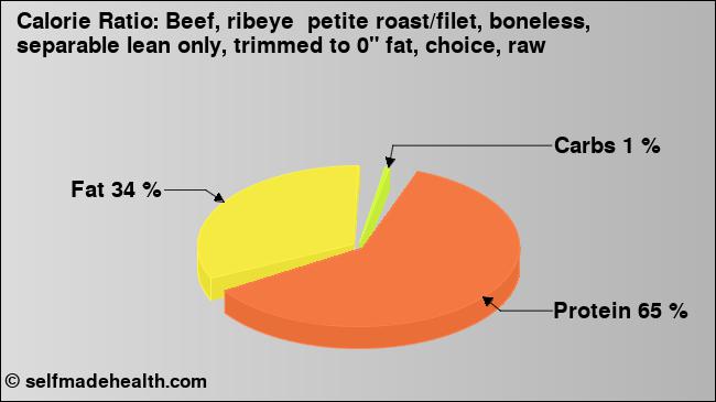Calorie ratio: Beef, ribeye  petite roast/filet, boneless, separable lean only, trimmed to 0
