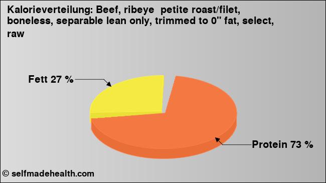 Kalorienverteilung: Beef, ribeye  petite roast/filet, boneless, separable lean only, trimmed to 0