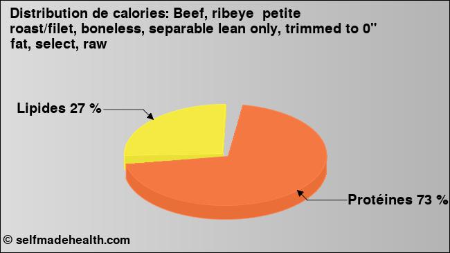 Calories: Beef, ribeye  petite roast/filet, boneless, separable lean only, trimmed to 0