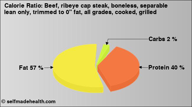 Calorie ratio: Beef, ribeye cap steak, boneless, separable lean only, trimmed to 0