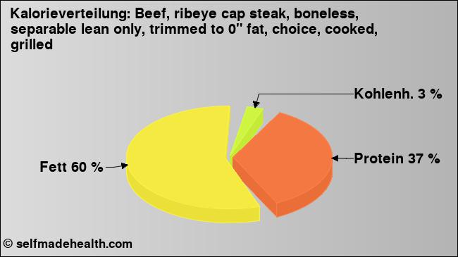 Kalorienverteilung: Beef, ribeye cap steak, boneless, separable lean only, trimmed to 0