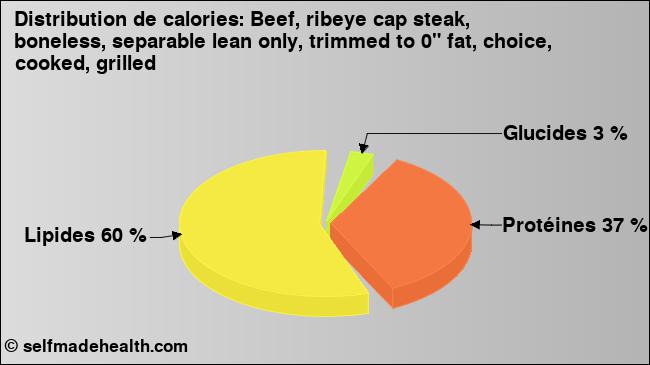 Calories: Beef, ribeye cap steak, boneless, separable lean only, trimmed to 0
