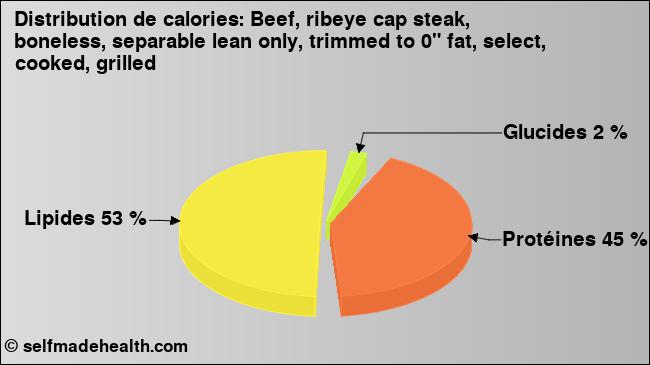 Calories: Beef, ribeye cap steak, boneless, separable lean only, trimmed to 0