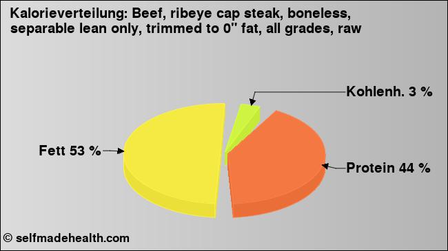 Kalorienverteilung: Beef, ribeye cap steak, boneless, separable lean only, trimmed to 0