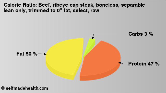 Calorie ratio: Beef, ribeye cap steak, boneless, separable lean only, trimmed to 0