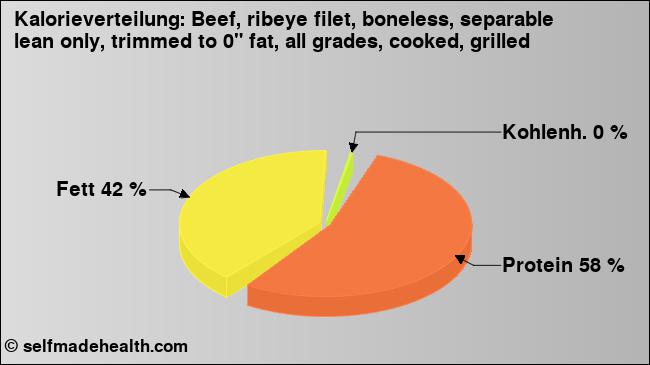 Kalorienverteilung: Beef, ribeye filet, boneless, separable lean only, trimmed to 0