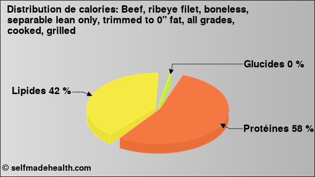 Calories: Beef, ribeye filet, boneless, separable lean only, trimmed to 0