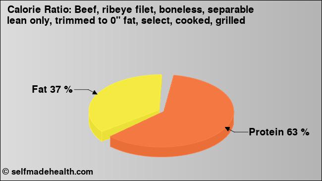 Calorie ratio: Beef, ribeye filet, boneless, separable lean only, trimmed to 0