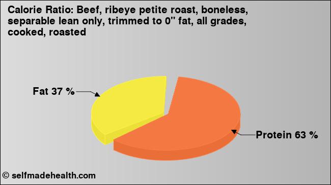 Calorie ratio: Beef, ribeye petite roast, boneless, separable lean only, trimmed to 0