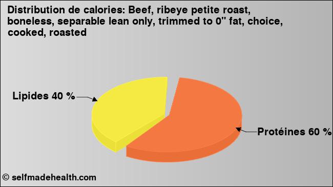 Calories: Beef, ribeye petite roast, boneless, separable lean only, trimmed to 0
