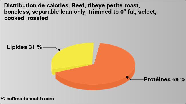 Calories: Beef, ribeye petite roast, boneless, separable lean only, trimmed to 0