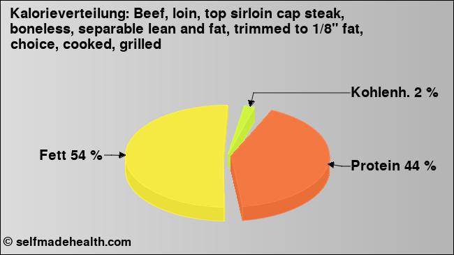 Kalorienverteilung: Beef, loin, top sirloin cap steak, boneless, separable lean and fat, trimmed to 1/8