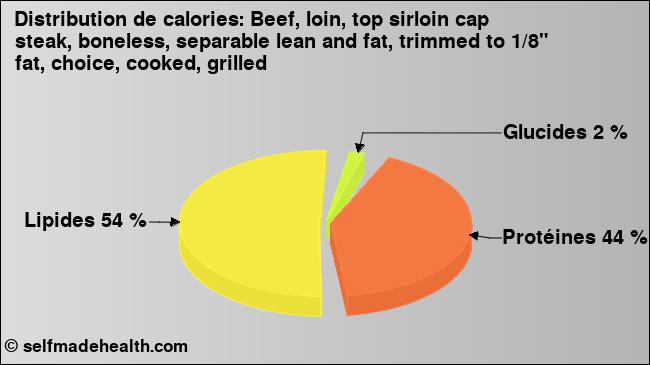 Calories: Beef, loin, top sirloin cap steak, boneless, separable lean and fat, trimmed to 1/8
