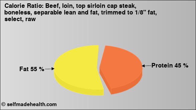Calorie ratio: Beef, loin, top sirloin cap steak, boneless, separable lean and fat, trimmed to 1/8