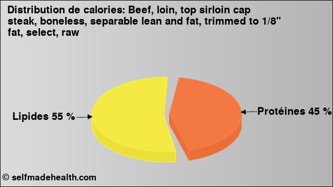 Calories: Beef, loin, top sirloin cap steak, boneless, separable lean and fat, trimmed to 1/8