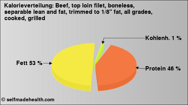 Kalorienverteilung: Beef, top loin filet, boneless, separable lean and fat, trimmed to 1/8