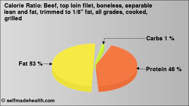 Calorie ratio: Beef, top loin filet, boneless, separable lean and fat, trimmed to 1/8
