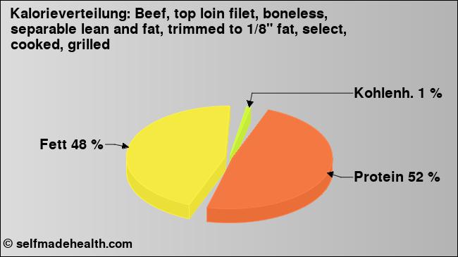 Kalorienverteilung: Beef, top loin filet, boneless, separable lean and fat, trimmed to 1/8