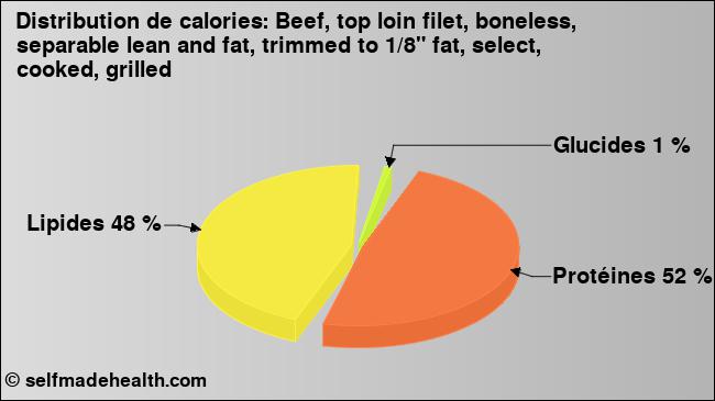 Calories: Beef, top loin filet, boneless, separable lean and fat, trimmed to 1/8