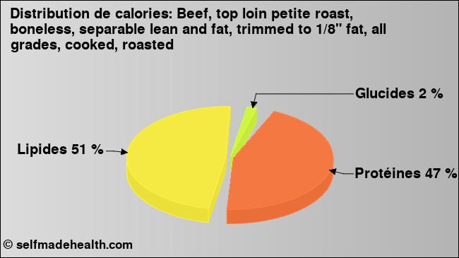 Calories: Beef, top loin petite roast, boneless, separable lean and fat, trimmed to 1/8