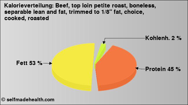 Kalorienverteilung: Beef, top loin petite roast, boneless, separable lean and fat, trimmed to 1/8