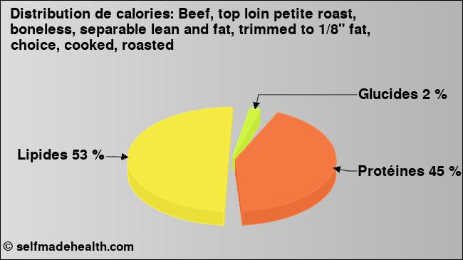Calories: Beef, top loin petite roast, boneless, separable lean and fat, trimmed to 1/8