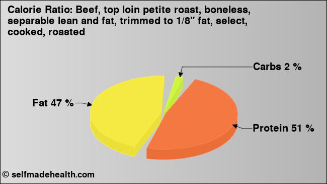 Calorie ratio: Beef, top loin petite roast, boneless, separable lean and fat, trimmed to 1/8