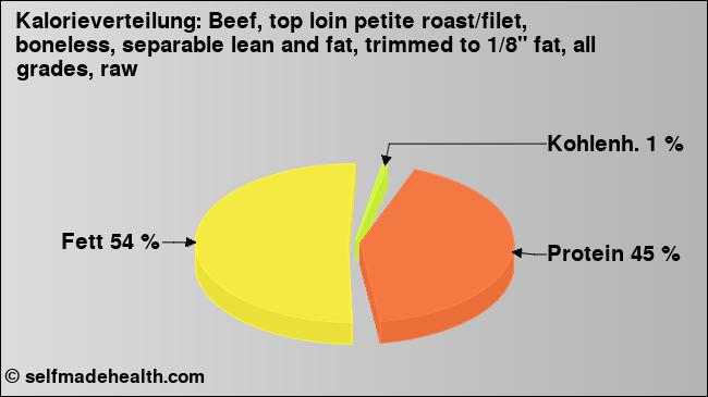 Kalorienverteilung: Beef, top loin petite roast/filet, boneless, separable lean and fat, trimmed to 1/8