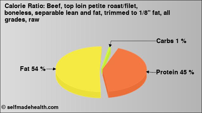 Calorie ratio: Beef, top loin petite roast/filet, boneless, separable lean and fat, trimmed to 1/8
