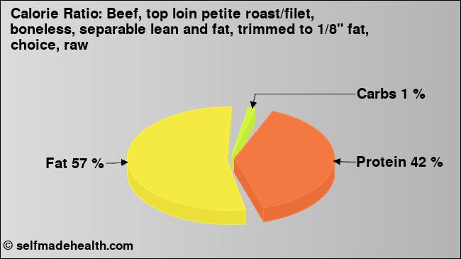 Calorie ratio: Beef, top loin petite roast/filet, boneless, separable lean and fat, trimmed to 1/8