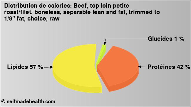 Calories: Beef, top loin petite roast/filet, boneless, separable lean and fat, trimmed to 1/8